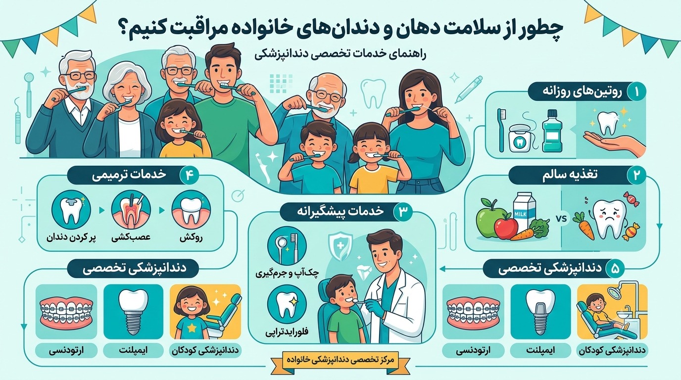 چطور از سلامت دهان و دندان‌های خانواده مراقبت کنیم؟ راهنمای خدمات تخصصی دندانپزشکی